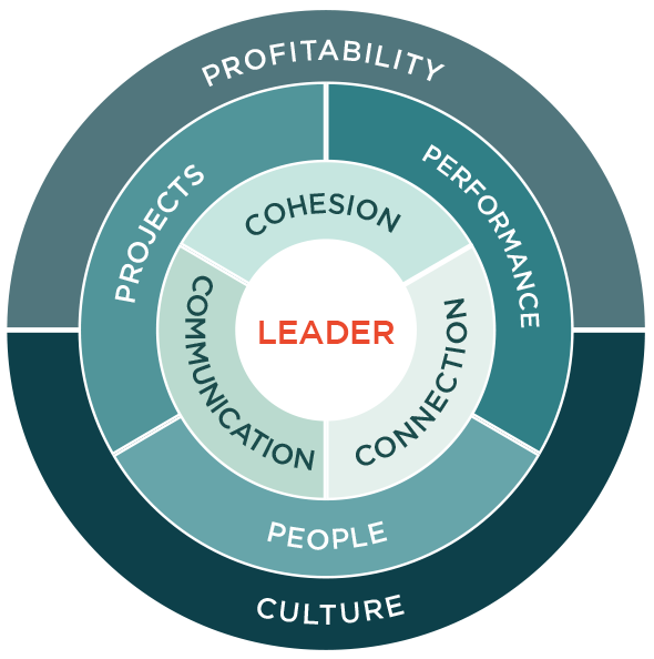 Helen-Mac-Programs-Page-leadership-diagram